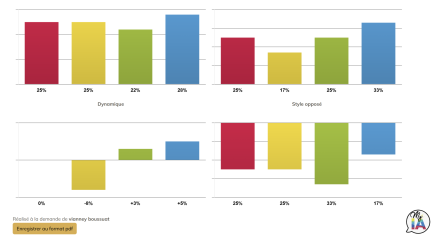 graphique Utilisation des r&eacute;sultats