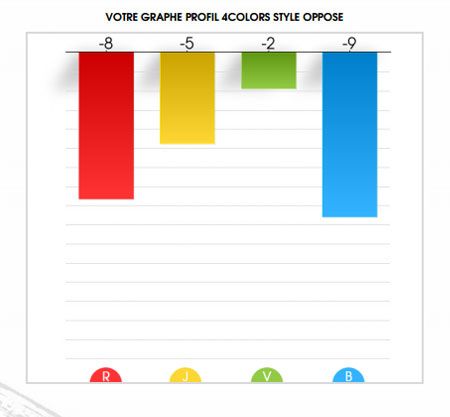 Image du graphique style oppos&eacute;
