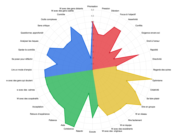 Identification des réactions en zone d’inconfort avec le modèle DISC