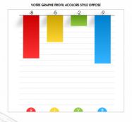 Image du graphique style oppos&eacute;